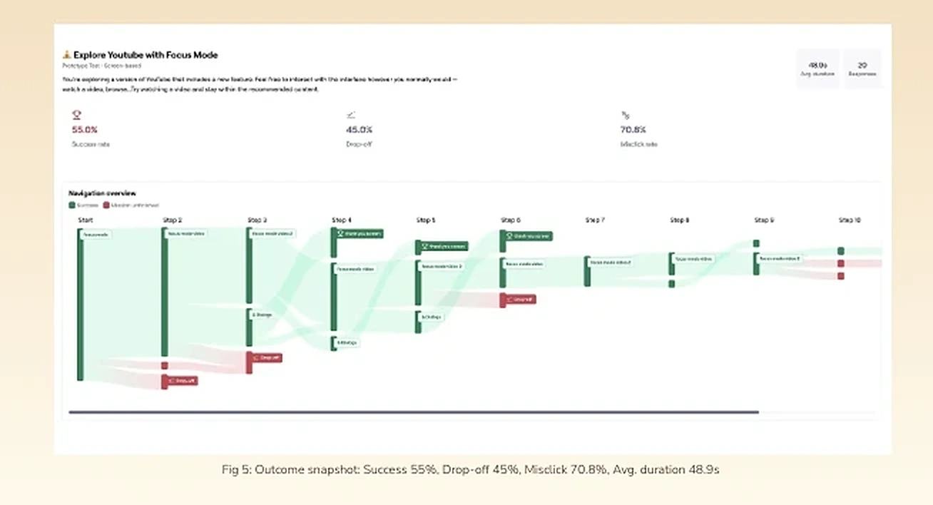Maze navigation overview Sankey diagram: 55% success rate, 45% drop-off, 70.8% misclick rate, 48.9s average duration