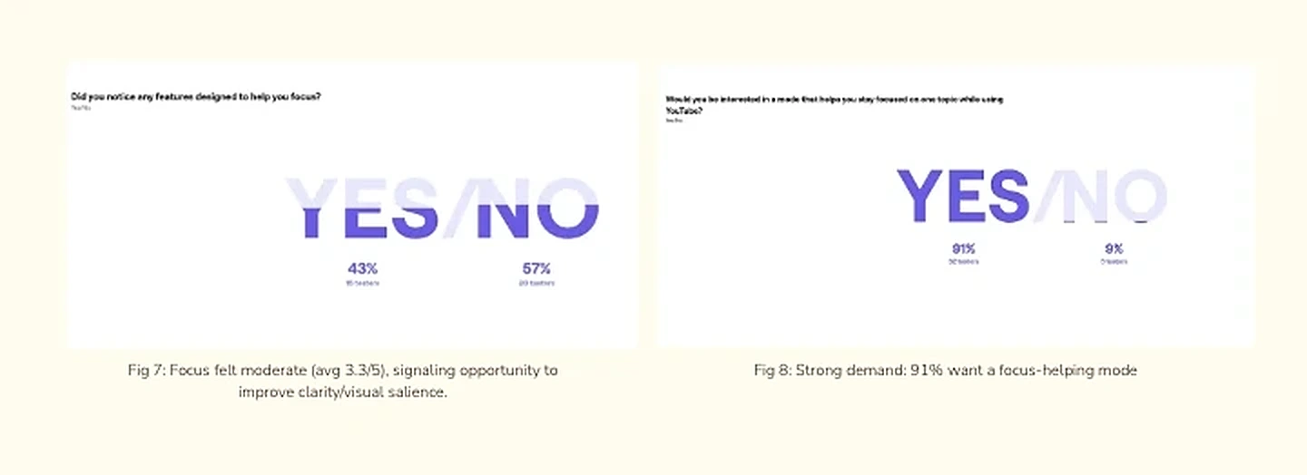 Two yes/no charts: 43% noticed focus features, and 91% would want a focus-helping mode