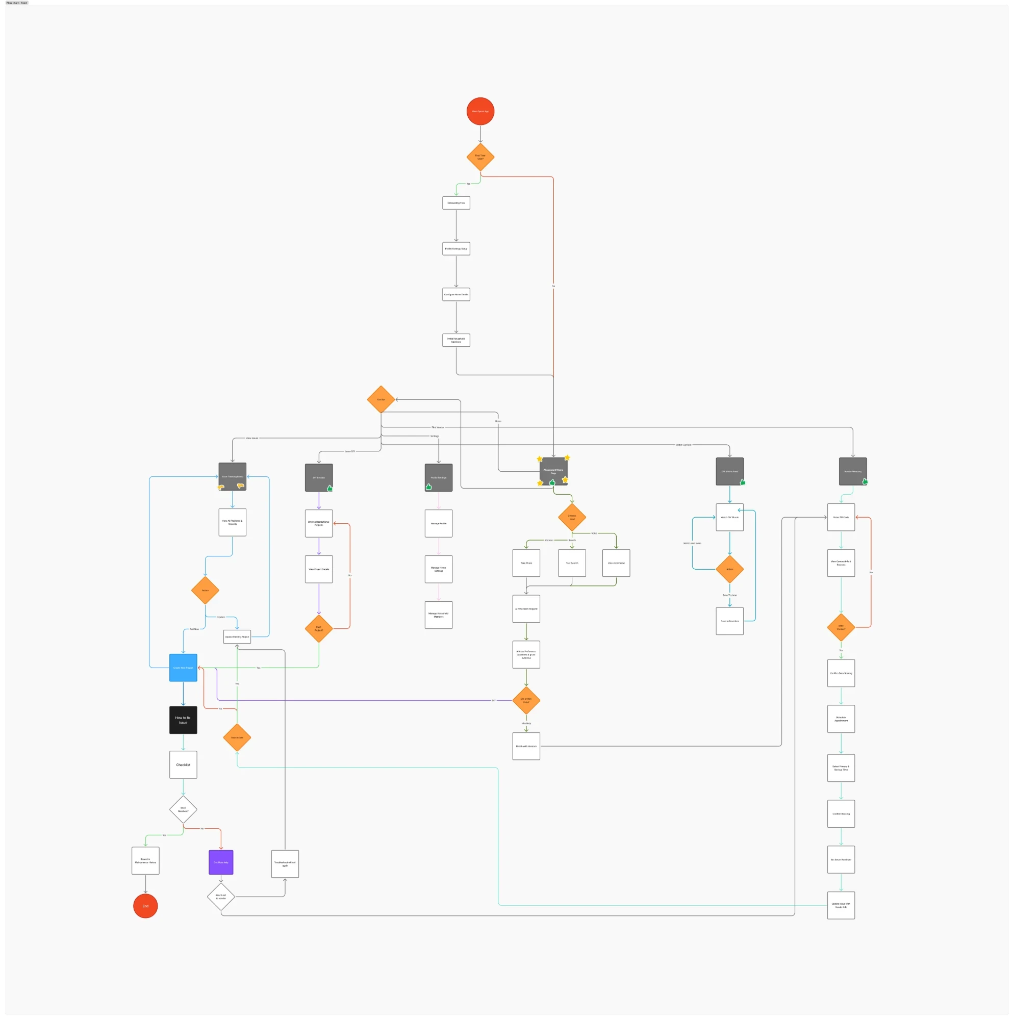 Detailed flowchart of the full Sahay app, mapping onboarding, home feed, AI assistant, issue tracking, DIY guides, and vendor directory
