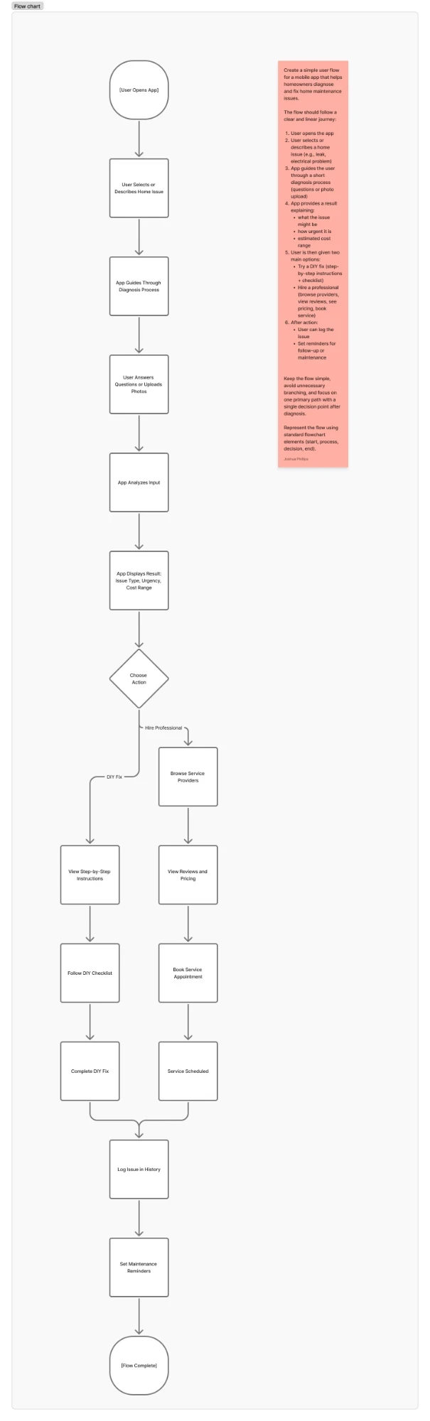 Simplified linear flowchart from opening the app through diagnosis, choosing DIY or professional, and logging the resolved issue