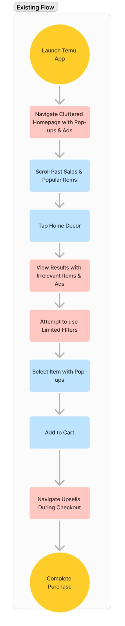 Existing user flow: launch app, navigate cluttered homepage with pop-ups and ads, scroll past sales, tap home decor, view results with irrelevant items and ads, attempt limited filters, select item with pop-ups, add to cart, navigate upsells during checkout, complete purchase