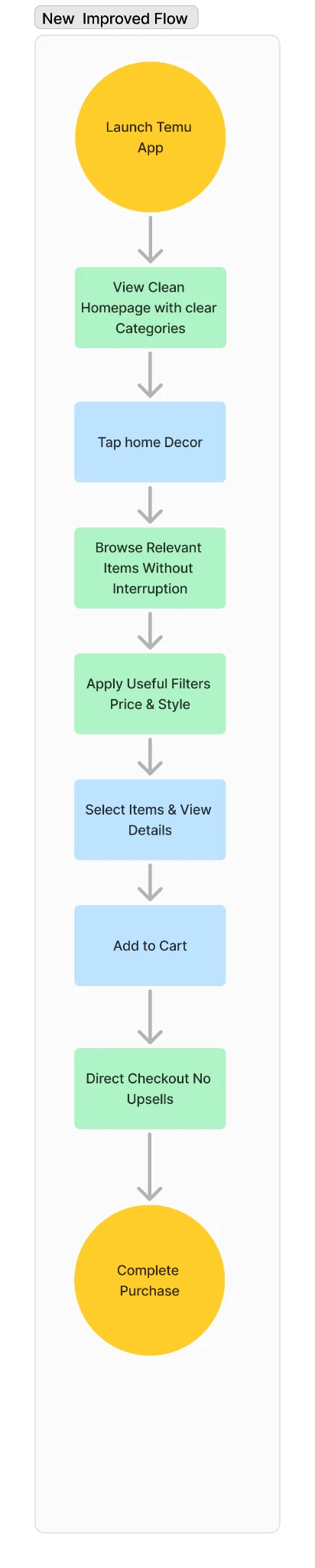 Improved user flow: launch app, view clean homepage with clear categories, tap home decor, browse relevant items without interruption, apply useful filters for price and style, select items and view details, add to cart, direct checkout with no upsells, complete purchase