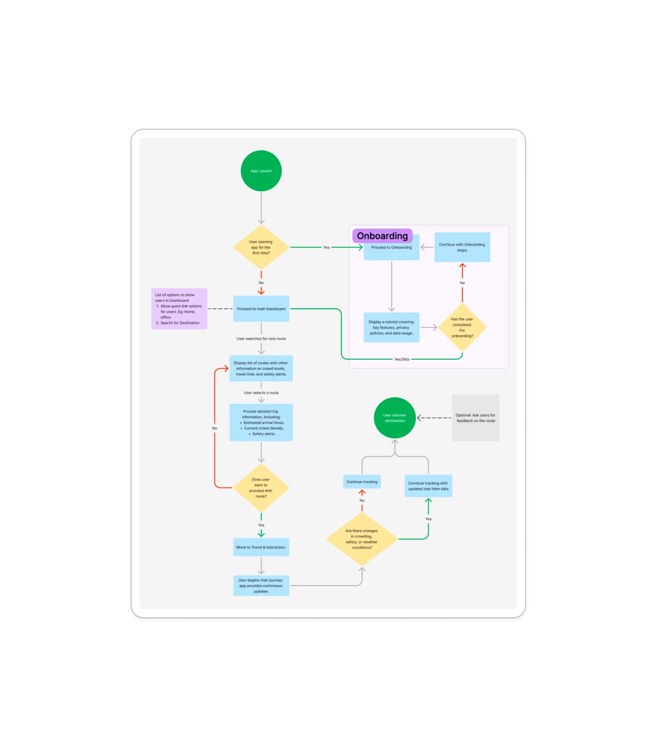 User flow diagram from app launch through onboarding, route search, trip details, travel, and arrival, with optional feedback loop