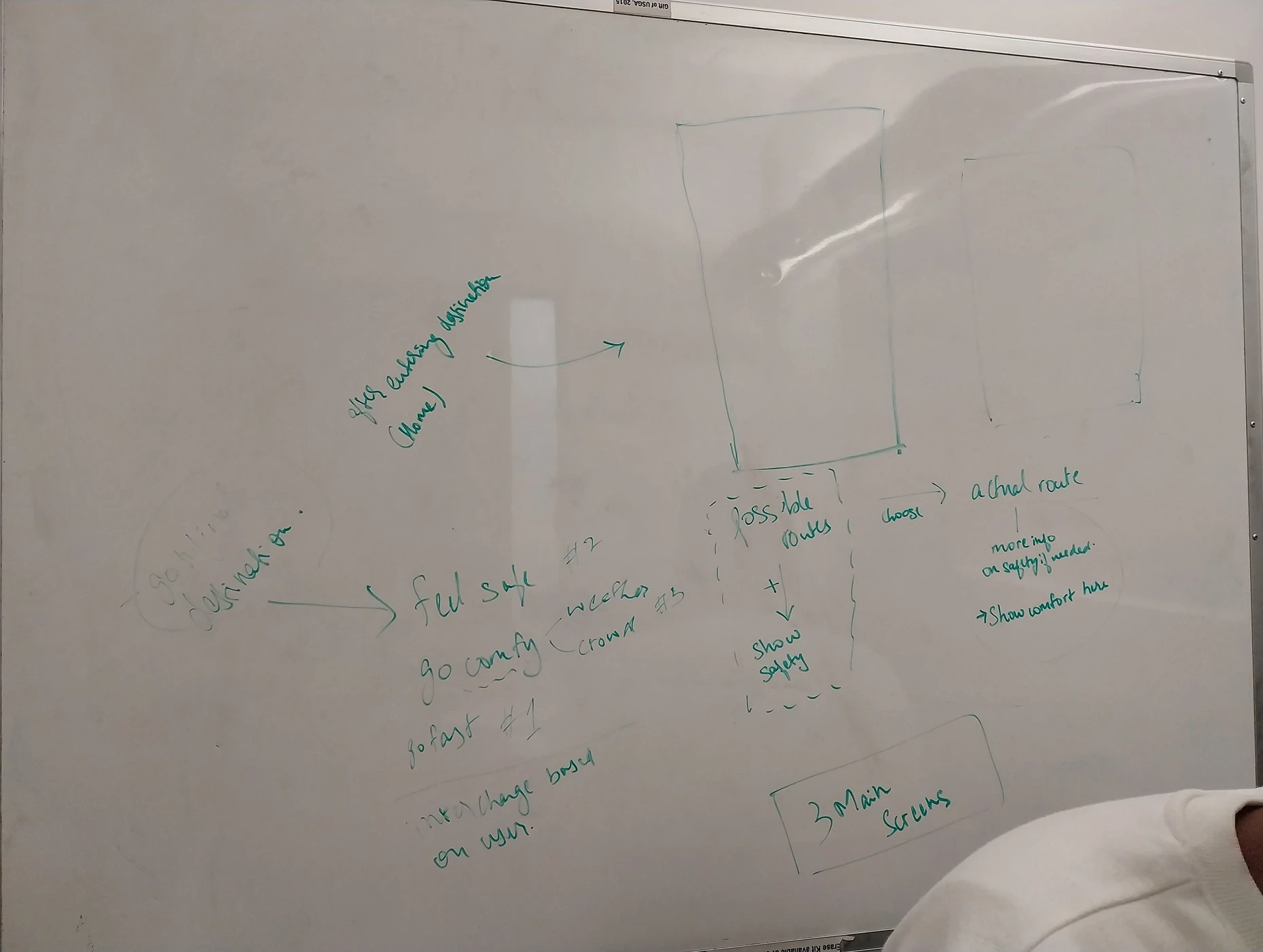 Whiteboard notes from a brainstorming session prioritizing go fast, feel safe, and go comfy, with a sketch of the possible routes to actual route flow and a note reading 3 Main Screens